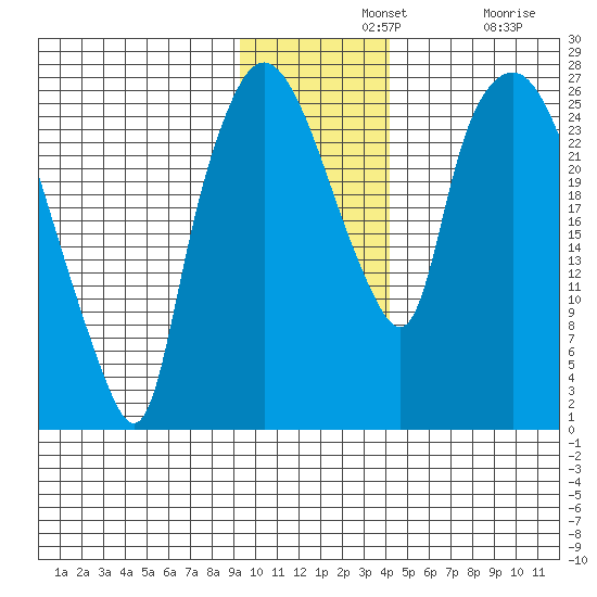 Anchorage tide chart for Wednesday, November 20, 2024