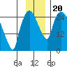 Anchorage tide chart for Wednesday, November 20, 2024