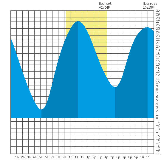 Anchorage tide chart for Thursday, November 21, 2024
