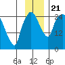 Anchorage tide chart for Thursday, November 21, 2024