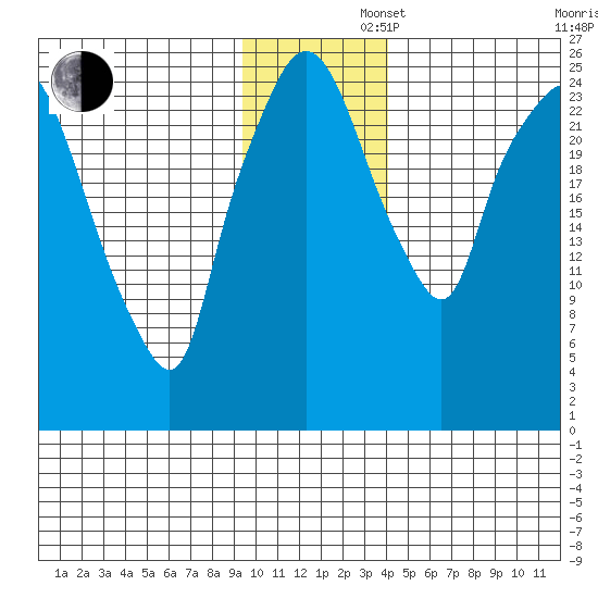 Anchorage tide chart for Friday, November 22, 2024