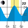 Anchorage tide chart for Friday, November 22, 2024