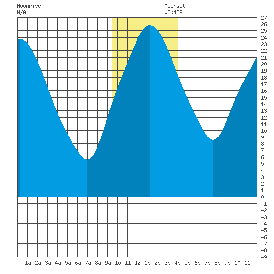 Anchorage tide chart for Saturday, November 23, 2024
