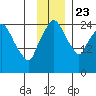 Anchorage tide chart for Saturday, November 23, 2024