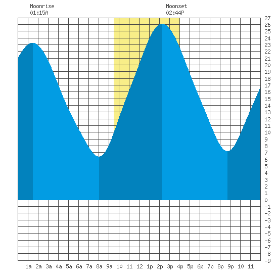 Anchorage tide chart for Sunday, November 24, 2024