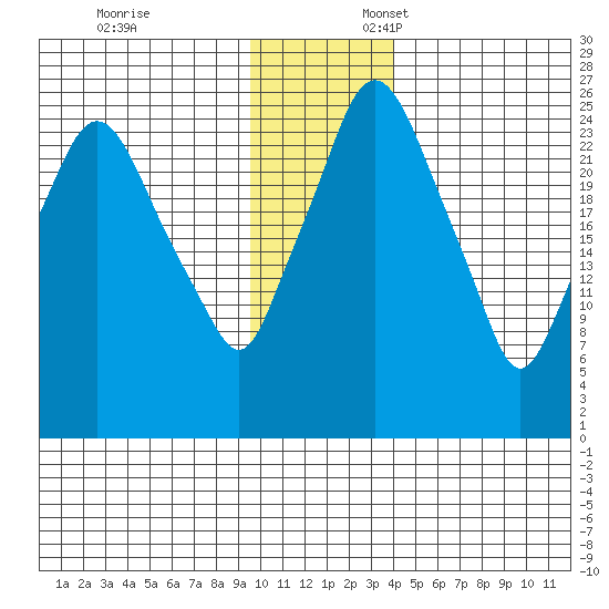 Anchorage tide chart for Monday, November 25, 2024