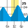 Anchorage tide chart for Monday, November 25, 2024