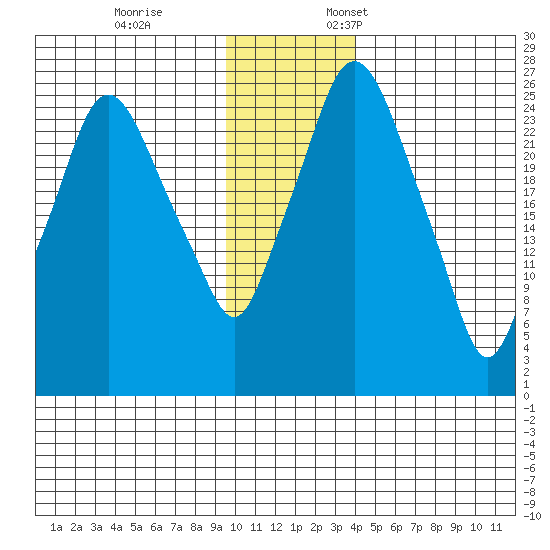 Anchorage tide chart for Tuesday, November 26, 2024