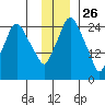 Anchorage tide chart for Tuesday, November 26, 2024