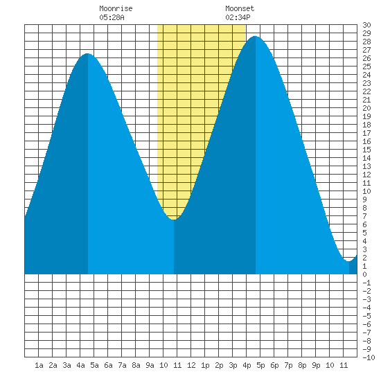 Anchorage tide chart for Wednesday, November 27, 2024