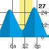 Anchorage tide chart for Wednesday, November 27, 2024