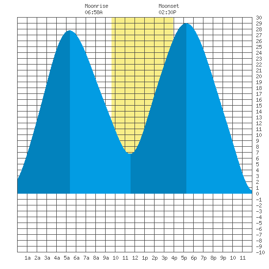 Anchorage tide chart for Thursday, November 28, 2024