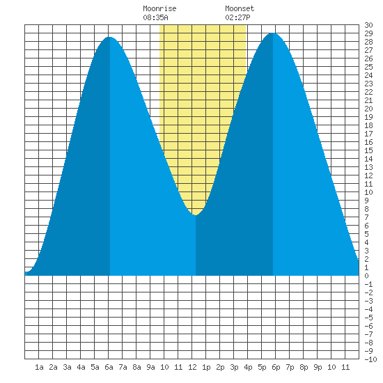 Anchorage tide chart for Friday, November 29, 2024