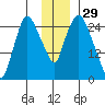 Anchorage tide chart for Friday, November 29, 2024