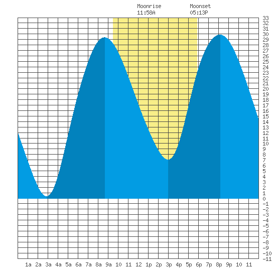 Anchorage tide chart for Saturday, November 2, 2024