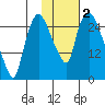 Anchorage tide chart for Saturday, November 2, 2024