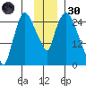 Anchorage tide chart for Saturday, November 30, 2024