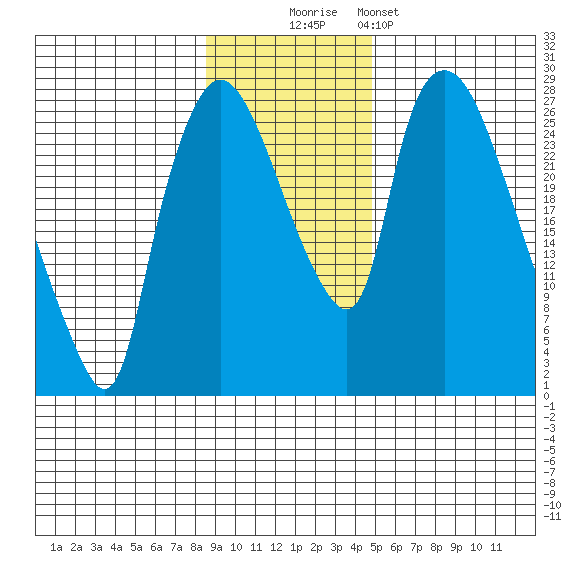 Anchorage tide chart for Sunday, November 3, 2024