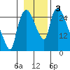 Anchorage tide chart for Sunday, November 3, 2024