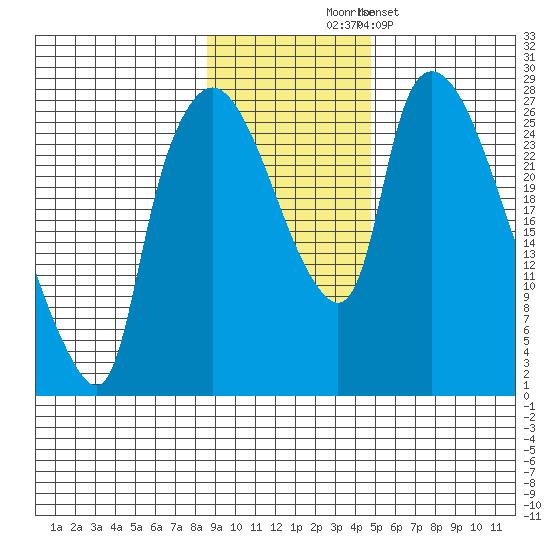 Anchorage tide chart for Monday, November 4, 2024