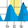 Anchorage tide chart for Monday, November 4, 2024