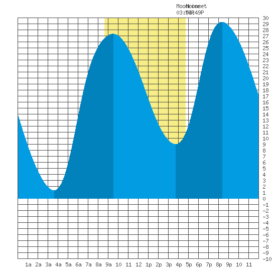 Anchorage tide chart for Tuesday, November 5, 2024