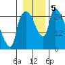 Anchorage tide chart for Tuesday, November 5, 2024