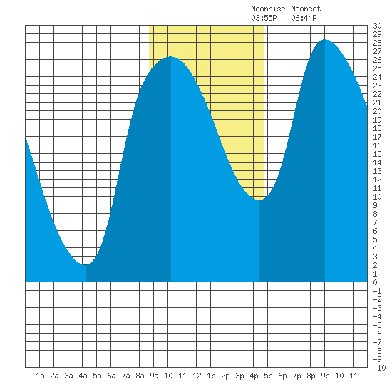Anchorage tide chart for Wednesday, November 6, 2024