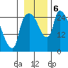 Anchorage tide chart for Wednesday, November 6, 2024