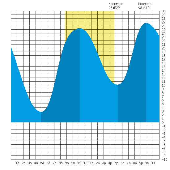 Anchorage tide chart for Thursday, November 7, 2024