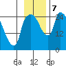 Anchorage tide chart for Thursday, November 7, 2024