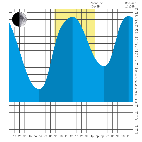 Anchorage tide chart for Friday, November 8, 2024