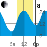 Anchorage tide chart for Friday, November 8, 2024