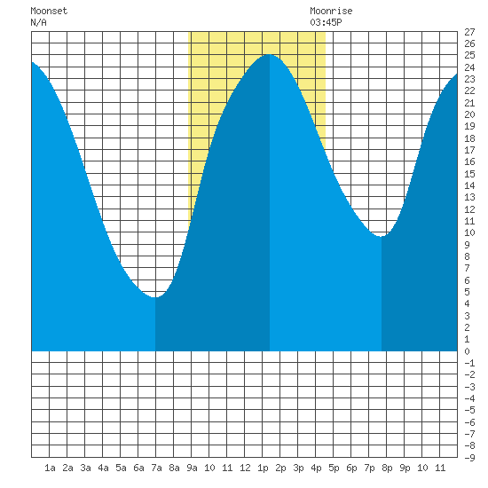 Anchorage tide chart for Saturday, November 9, 2024