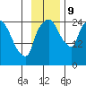 Anchorage tide chart for Saturday, November 9, 2024