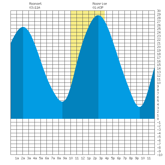 Anchorage tide chart for Tuesday, December 10, 2024