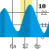 Anchorage tide chart for Tuesday, December 10, 2024