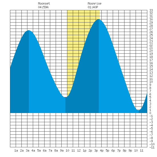 Anchorage tide chart for Wednesday, December 11, 2024