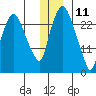 Anchorage tide chart for Wednesday, December 11, 2024