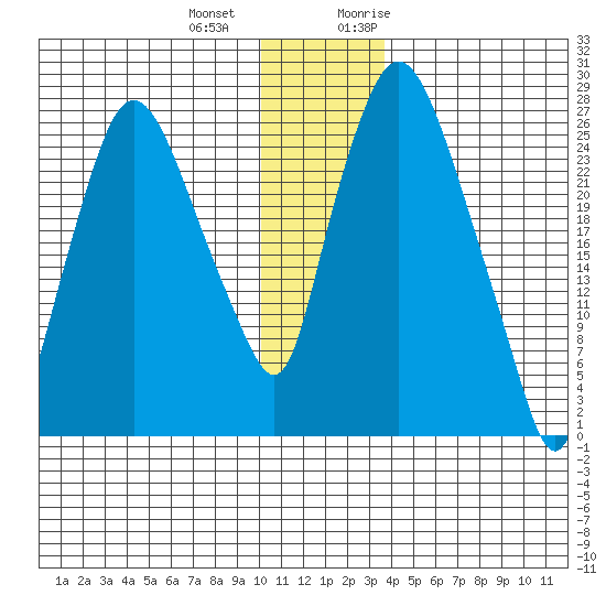 Anchorage tide chart for Thursday, December 12, 2024