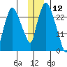 Anchorage tide chart for Thursday, December 12, 2024