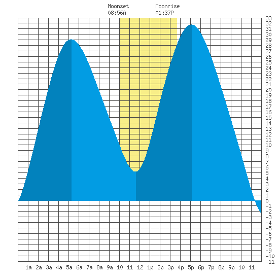 Anchorage tide chart for Friday, December 13, 2024