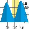 Anchorage tide chart for Friday, December 13, 2024