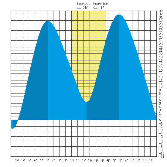 Anchorage tide chart for Saturday, December 14, 2024