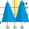 Anchorage tide chart for Saturday, December 14, 2024