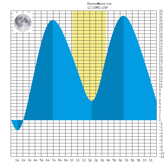Anchorage tide chart for Sunday, December 15, 2024
