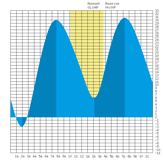 Anchorage tide chart for Monday, December 16, 2024