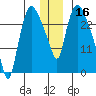 Anchorage tide chart for Monday, December 16, 2024