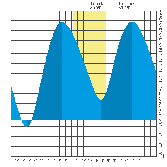 Anchorage tide chart for Tuesday, December 17, 2024