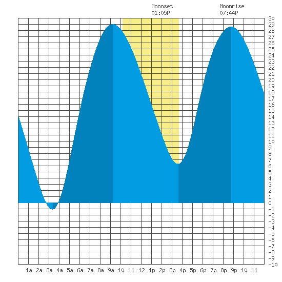 Anchorage tide chart for Wednesday, December 18, 2024
